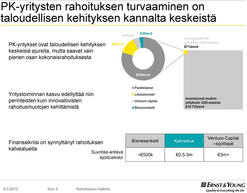 perinteisten kuin innovatiivisten rahoitusmuotojen kehittämistä Pankkilainat Listautumiset Venture capital Bisnesenkelit Investoinnit muihin yrityksiin