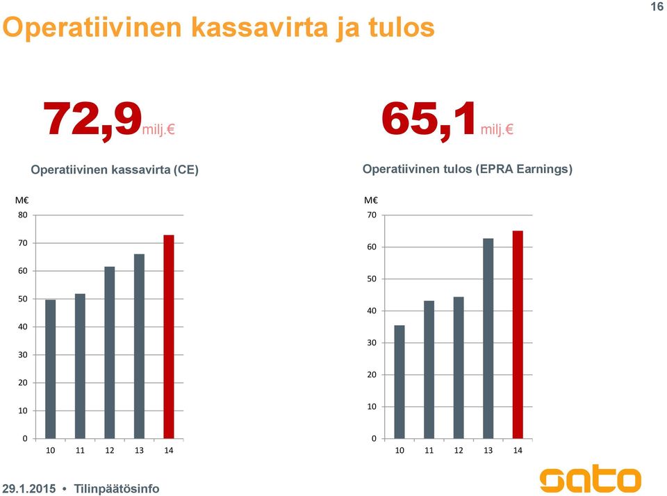 Operatiivinen kassavirta (CE) Operatiivinen tulos