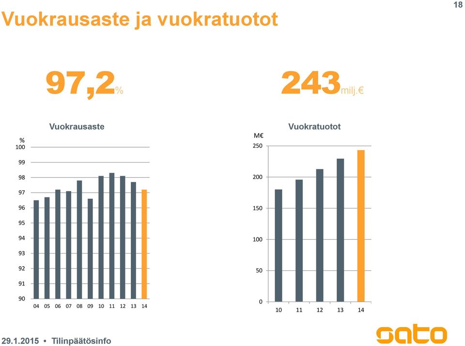 % 100 Vuokrausaste M 250 Vuokratuotot 99 98