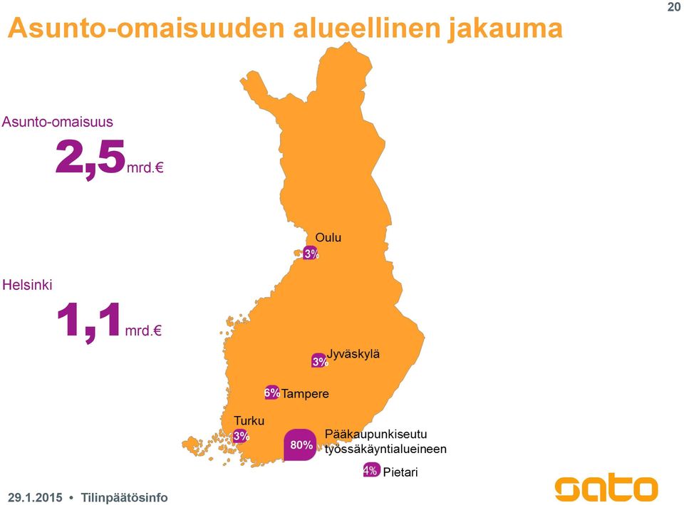2,5mrd. 3% 3% Helsinki 1,1mrd.
