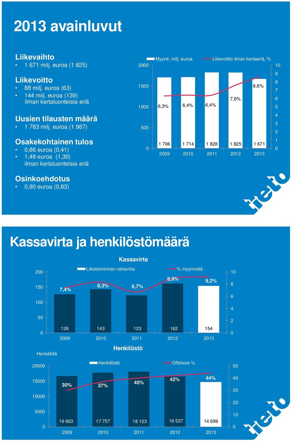 euroa (1 987) Osakekohtainen tulos,86 euroa (,41) 1,48 euroa (1,3) ilman kertaluonteisia eriä 5 1 76 1 714 1 828 1 825 1 671 29 21 211 212 213 4 3 2 1 Osinkoehdotus,9 euroa (,83)