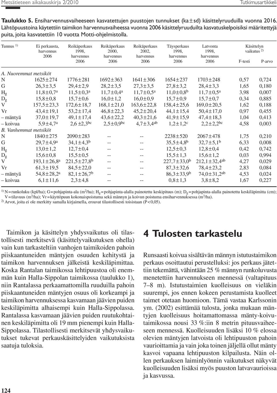 Tunnus 1) Ei perkausta, Reikäperkaus Reikäperkaus Reikäperkaus Täysperkaus Latvonta Käsittelyn harvennus 1998, 2000, 2002, 1998, 1998, vaikutus 2) 2006 harvennus harvennus harvennus harvennus