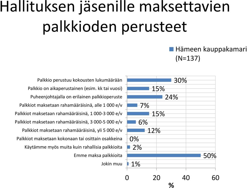 rahamääräisinä, 1 000-3 000 e/v Palkkiot maksetaan rahamääräisinä, 3 000-5 000 e/v Palkkiot maksetaan rahamääräisinä, yli 5 000 e/v Palkkiot