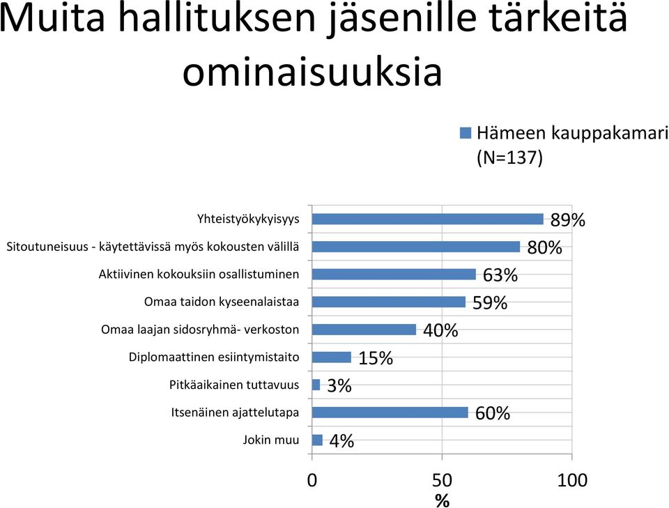 osallistuminen Omaa taidon kyseenalaistaa Omaa laajan sidosryhmä- verkoston