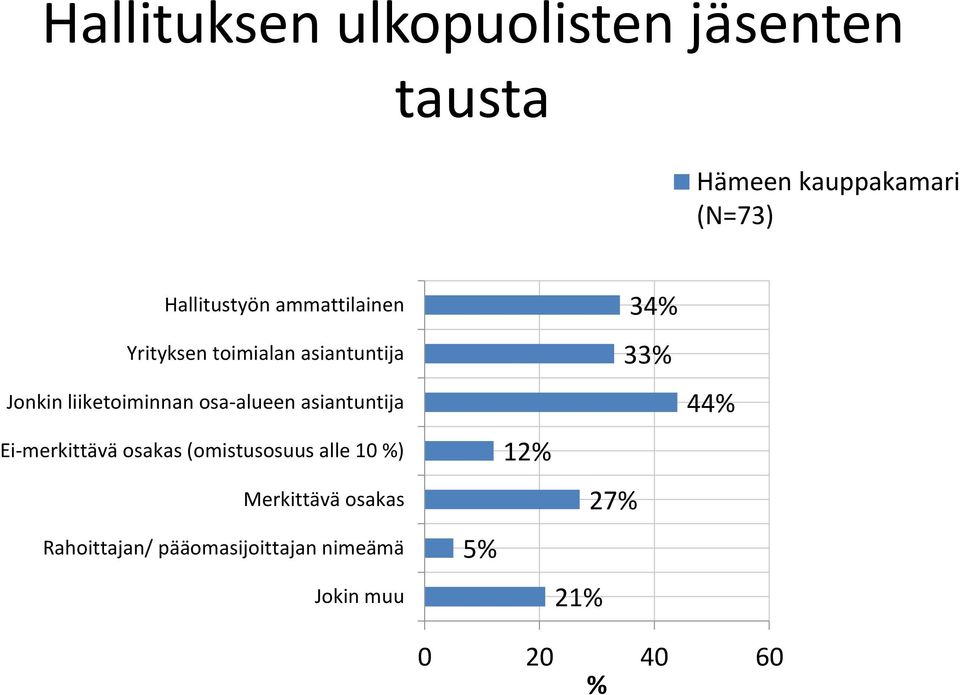 osa-alueen asiantuntija Ei-merkittävä osakas (omistusosuus alle 10 )