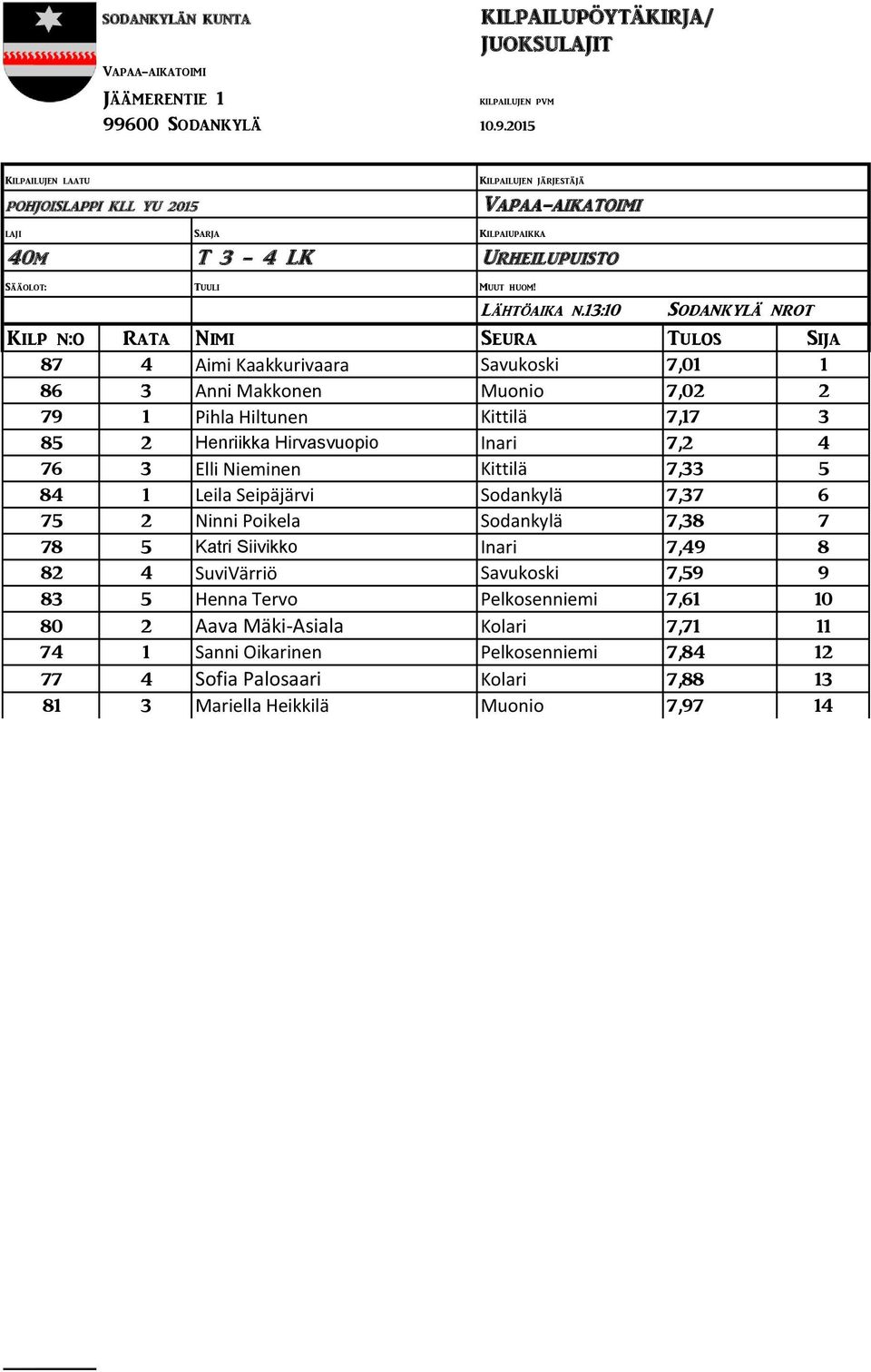 Henriikka Hirvasvuopio Inari 7,2 4 76 3 Elli Nieminen Kittilä 7,33 5 84 1 Leila Seipäjärvi Sodankylä 7,37 6 75 2 Ninni Poikela Sodankylä 7,38 7