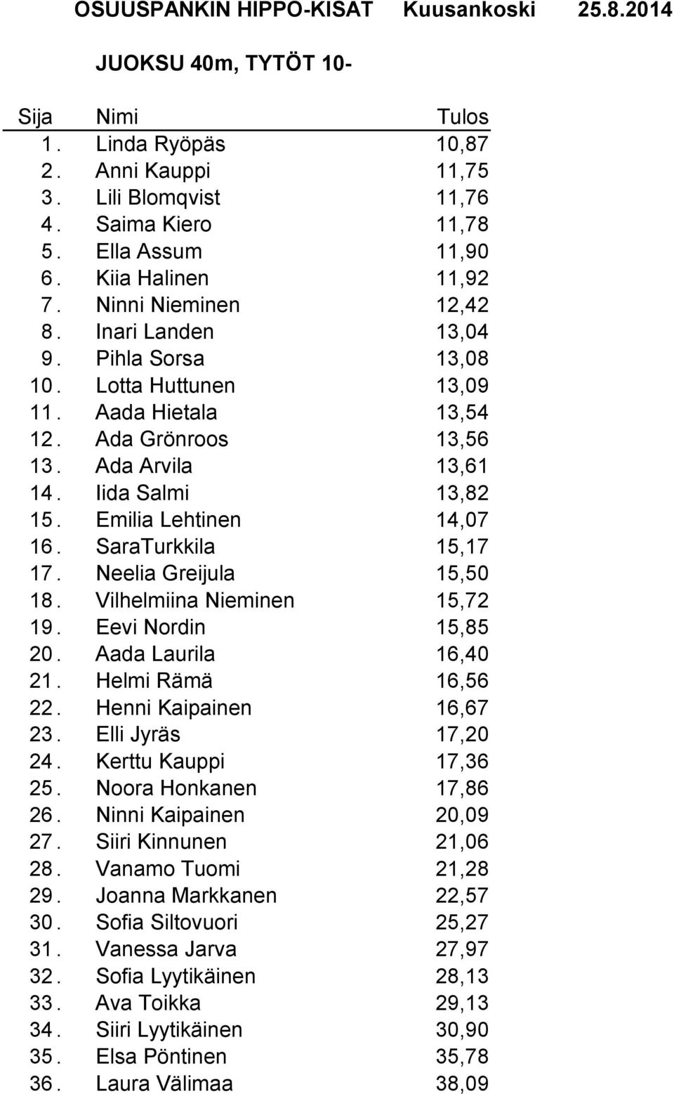 Neelia Greijula 15,50 18. Vilhelmiina Nieminen 15,72 19. Eevi Nordin 15,85 20. Aada Laurila 16,40 21. Helmi Rämä 16,56 22. Henni Kaipainen 16,67 23. Elli Jyräs 17,20 24. Kerttu Kauppi 17,36 25.