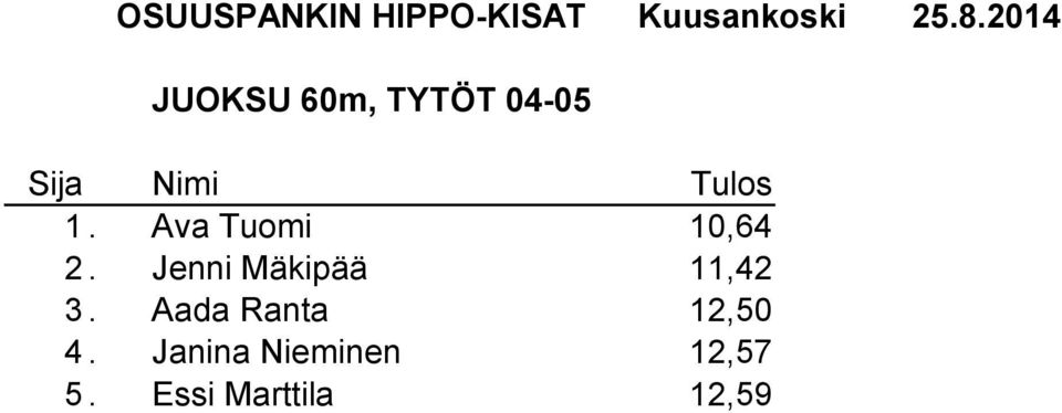 Jenni Mäkipää 11,42 3.