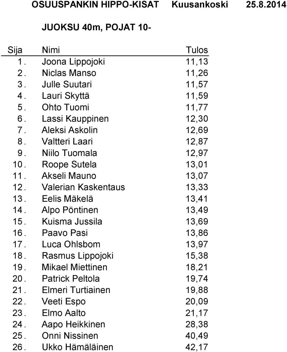 Eelis Mäkelä 13,41 14. Alpo Pöntinen 13,49 15. Kuisma Jussila 13,69 16. Paavo Pasi 13,86 17. Luca Ohlsbom 13,97 18. Rasmus Lippojoki 15,38 19.