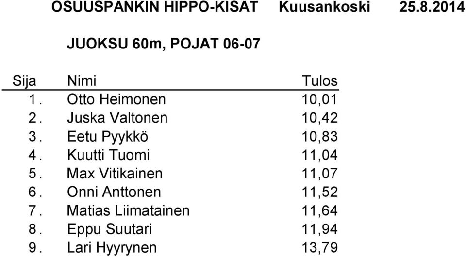 Kuutti Tuomi 11,04 5. Max Vitikainen 11,07 6.