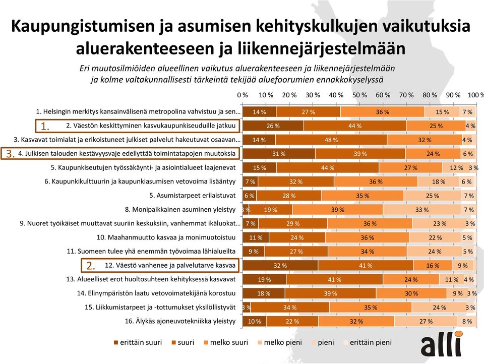Helsingin merkitys kansainvälisenä metropolina vahvistuu ja sen 1. 2. Väestön keskittyminen kasvukaupunkiseuduille jatkuu 3. Kasvavat toimialat ja erikoistuneet julkiset palvelut hakeutuvat osaavan 4.