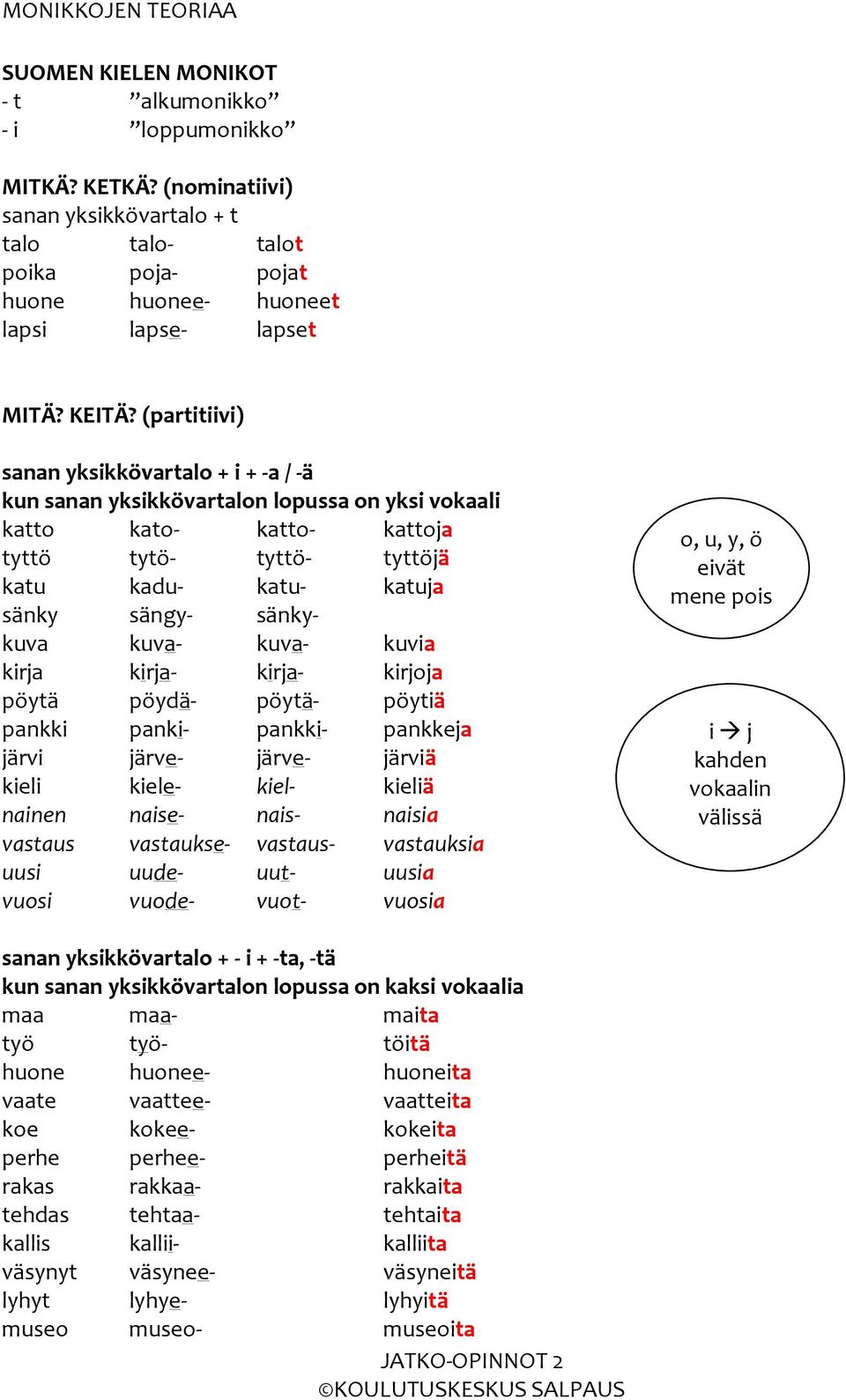 (partitiivi) sanan yksikkövartalo + i + a / ä kun sanan yksikkövartalon lopussa on yksi vokaali katto kato katto kattoja tyttö tytö tyttö tyttöjä katu kadu katu katuja sänky sängy sänkykuva kuva kuva