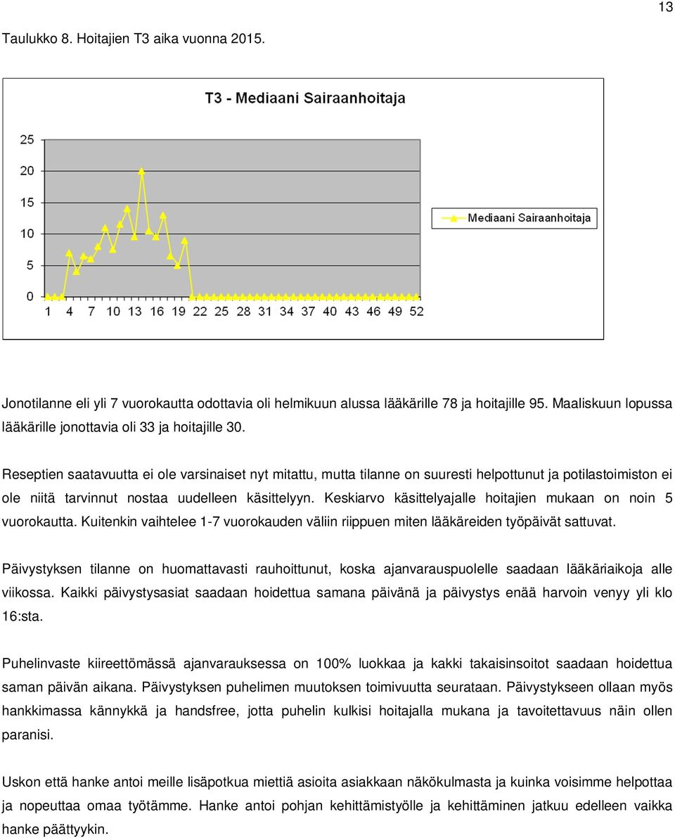 Reseptien saatavuutta ei ole varsinaiset nyt mitattu, mutta tilanne on suuresti helpottunut ja potilastoimiston ei ole niitä tarvinnut nostaa uudelleen käsittelyyn.