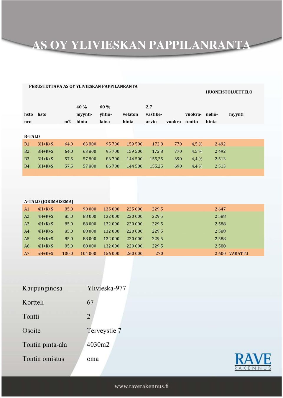 155,25 690 4,4 % 2 513 A-TALO (JOKIMAIEMA) A1 4H+K+ 85,0 90 000 135 000 225 000 229,5 2 647 A2 4H+K+ 85,0 88 000 132 000 220 000 229,5 2 588 A3 4H+K+ 85,0 88 000 132 000 220 000 229,5 2 588 A4 4H+K+