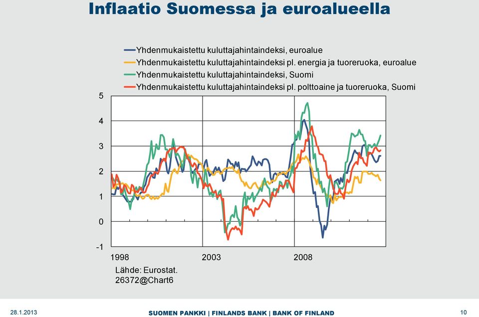 energia ja tuoreruoka, euroalue Yhdenmukaistettu kuluttajahintaindeksi, Suomi 