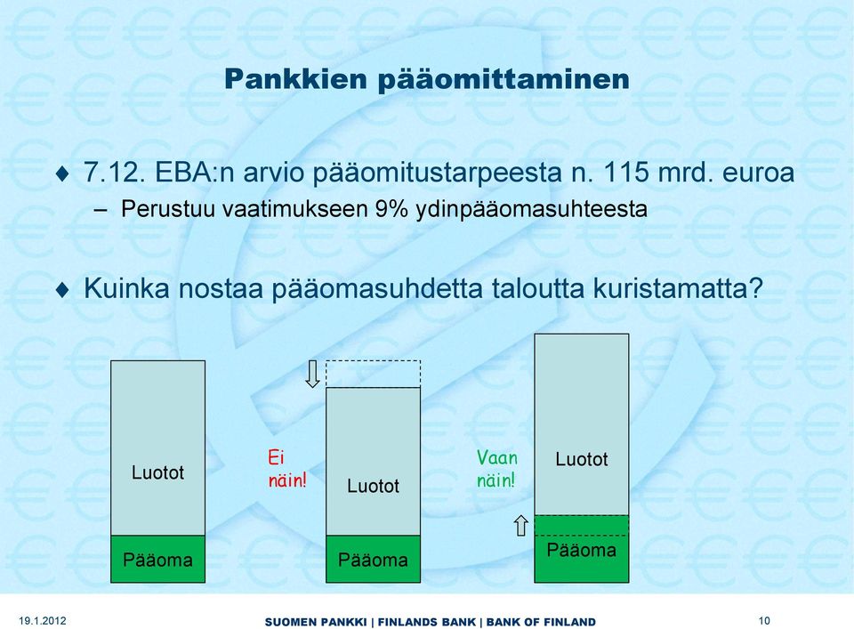 euroa Perustuu vaatimukseen 9% ydinpääomasuhteesta Kuinka