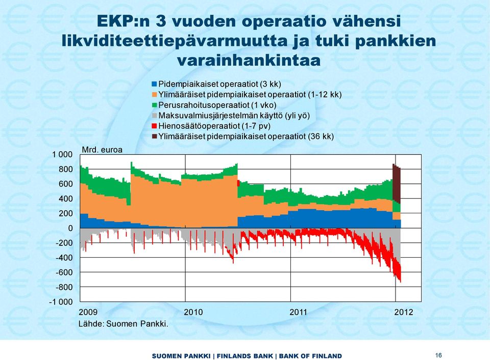 euroa Pidempiaikaiset operaatiot (3 kk) Ylimääräiset pidempiaikaiset operaatiot (1-12 kk)