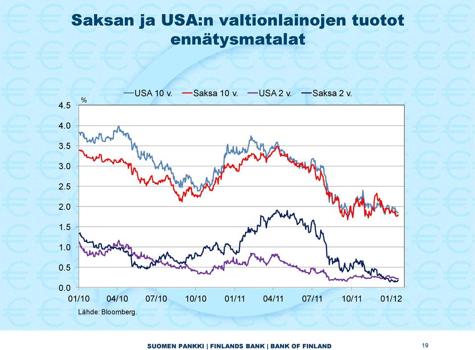 5 % USA 10 v. Saksa 10 v. USA 2 v. Saksa 2 v. 0.