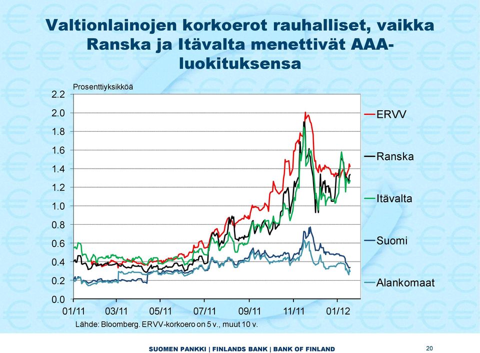 0 0.8 0.6 ERVV Ranska Itävalta Suomi 0.4 0.2 0.