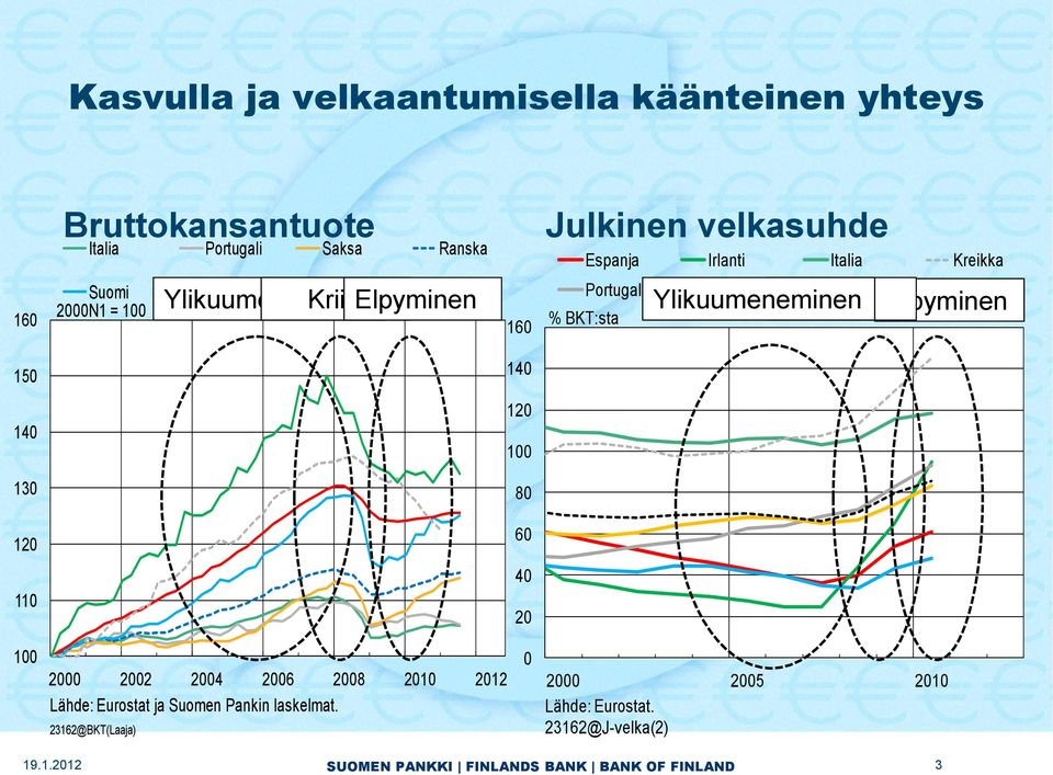 Saksa Suomi Euroalue Ylikuumeneminen Kriisi Elpyminen 150 140 140 120 100 130 80 120 60 110 40 20 100 2000 2002 2004 2006 2008