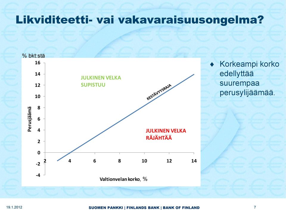 korko edellyttää suurempaa perusylijäämää.