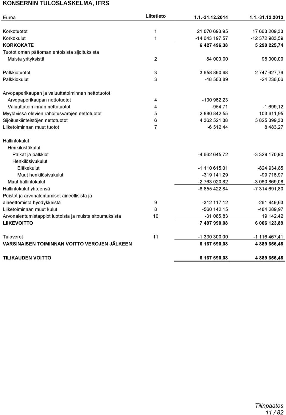 2013 Korkotuotot 1 21 070 693,95 17 663 209,33 Korkokulut 1-14 643 197,57-12 372 983,59 KORKOKATE 6 427 496,38 5 290 225,74 Tuotot oman pääoman ehtoisista sijoituksista Muista yrityksistä 2 84 000,00