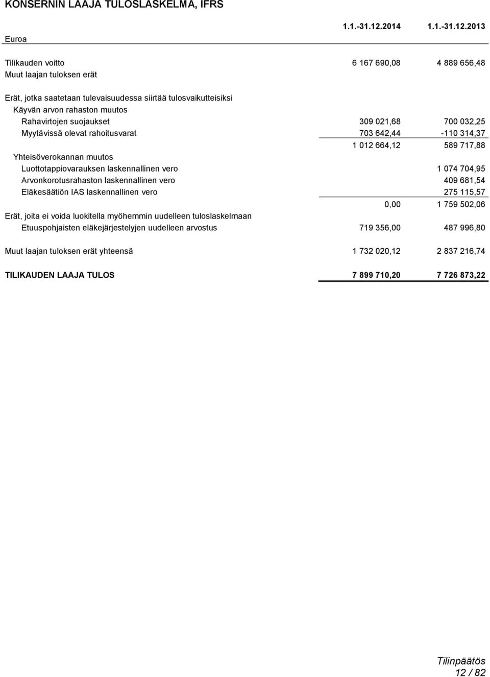 2013 Euroa Tilikauden voitto 6 167 690,08 4 889 656,48 Muut laajan tuloksen erät Erät, jotka saatetaan tulevaisuudessa siirtää tulosvaikutteisiksi Käyvän arvon rahaston muutos Rahavirtojen suojaukset