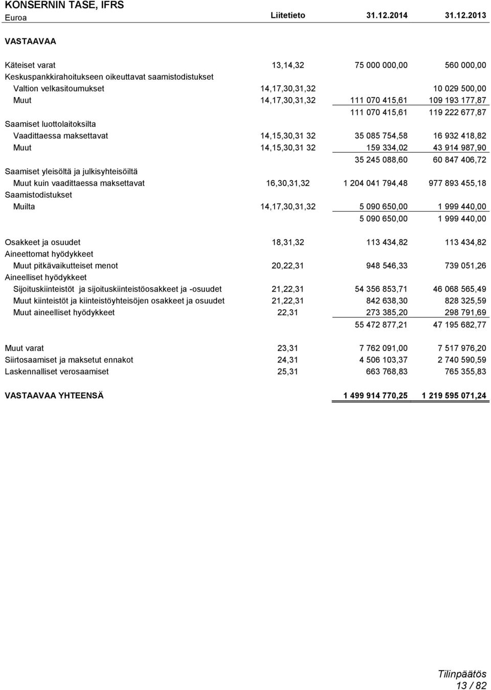 2013 VASTAAVAA Käteiset varat 13,14,32 75 000 000,00 560 000,00 Keskuspankkirahoitukseen oikeuttavat saamistodistukset Valtion velkasitoumukset 14,17,30,31,32 10 029 500,00 Muut 14,17,30,31,32 111