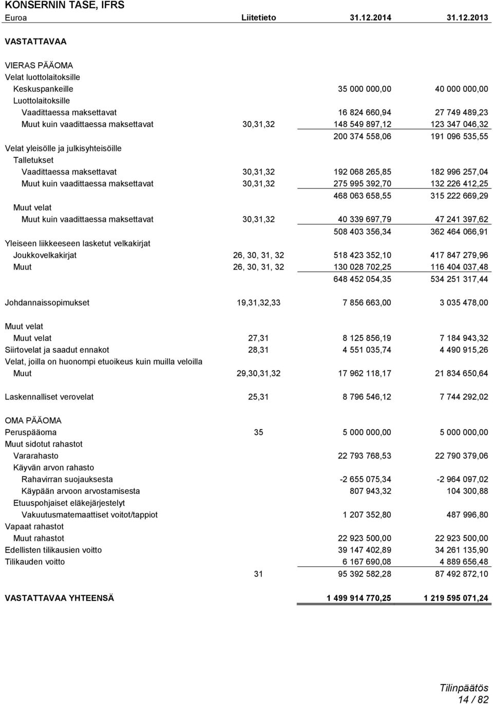 2013 VASTATTAVAA VIERAS PÄÄOMA Velat luottolaitoksille Keskuspankeille 35 000 000,00 40 000 000,00 Luottolaitoksille Vaadittaessa maksettavat 16 824 660,94 27 749 489,23 Muut kuin vaadittaessa