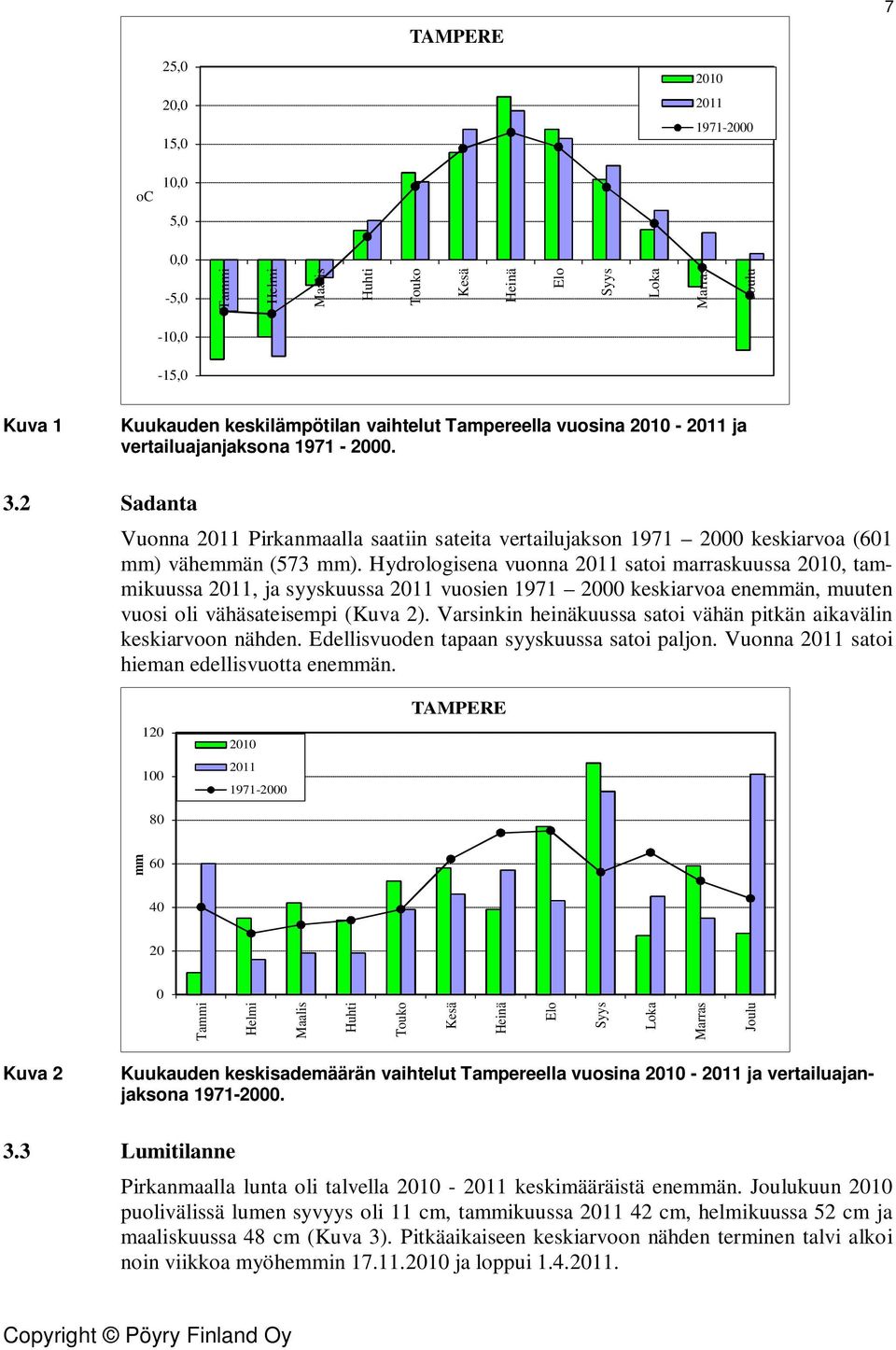 Hydrologisena vuonna 2011 satoi marraskuussa 2010, tammikuussa 2011, ja syyskuussa 2011 vuosien 1971 2000 keskiarvoa enemmän, muuten vuosi oli vähäsateisempi (Kuva 2).