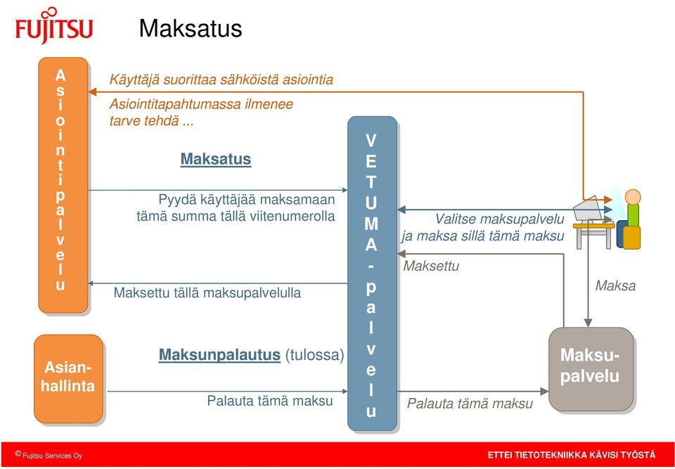 .. Maksatus Pyydä käyttäjää maksamaan tämä summa tää viitenumeroa Maksettu tää maksupaveua