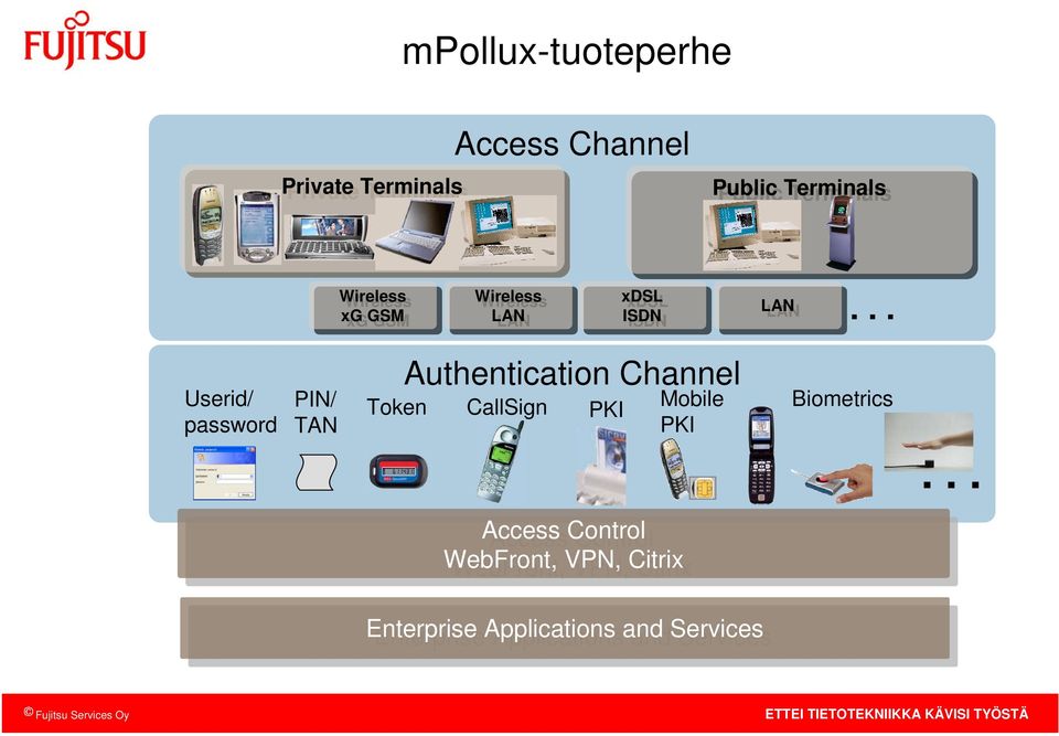 .. Userid/ password Authentication Channe PIN/ TAN Token CaSign PKI Mobie PKI