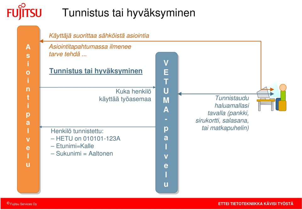 .. Tunnistus tai hyväksyminen Henkiö tunnistettu: HETU on 010101-123A Etunimi=Kae Sukunimi