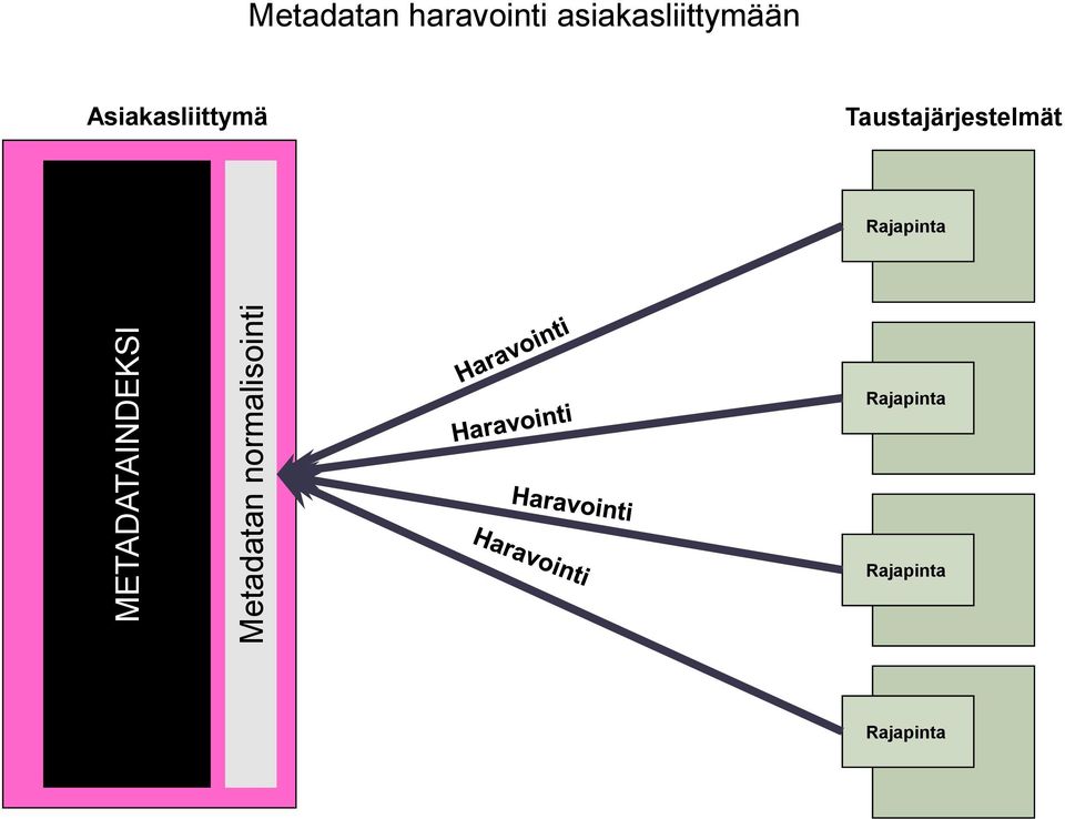 asiakasliittymään Asiakasliittymä