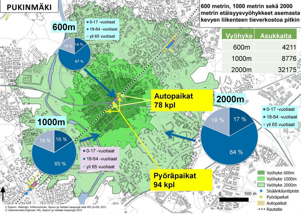 2000m 0-17 -vuotiaat 1000m 19 % 17 % 18-64 -vuotiaat yli 65 vuotiaat 19