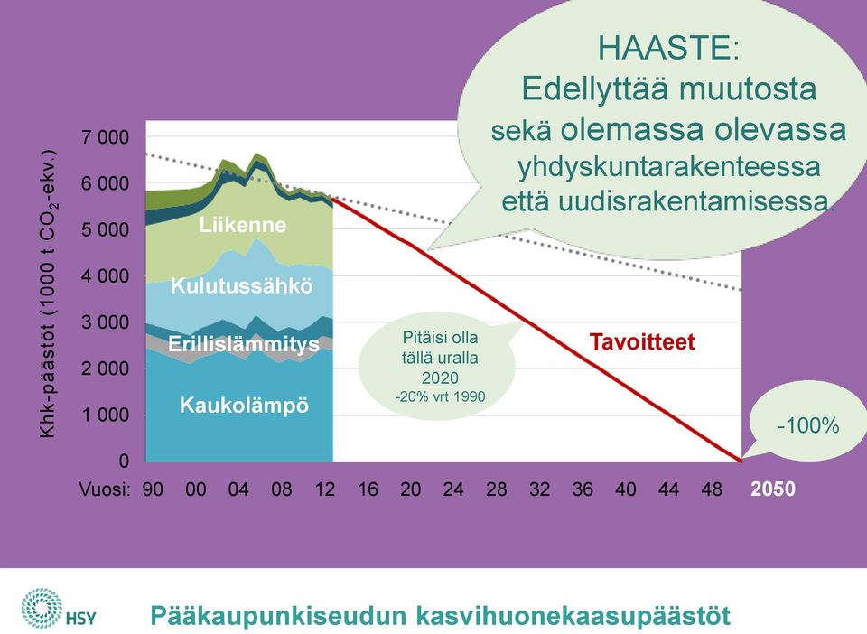 Pitäisi olla tällä uralla 2020-20% vrt 1990 HAASTE: Edellyttää muutosta sekä olemassa olevassa