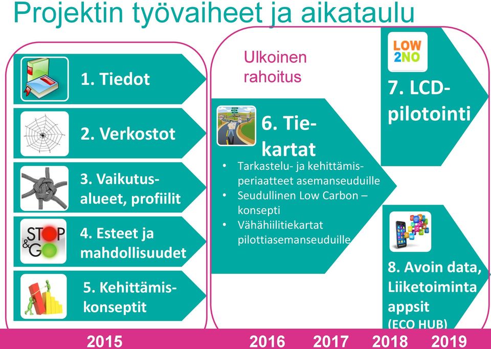 Tiekartat Tarkastelu- ja kehittämisperiaatteet asemanseuduille Seudullinen Low Carbon konsepti