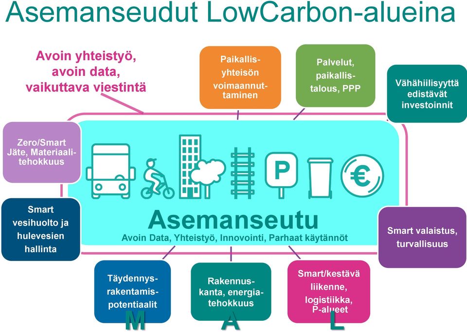 vesihuolto ja hulevesien hallinta Täydennys- rakentamispotentiaalit Asemanseutu Avoin Data, Yhteistyö, Innovointi,