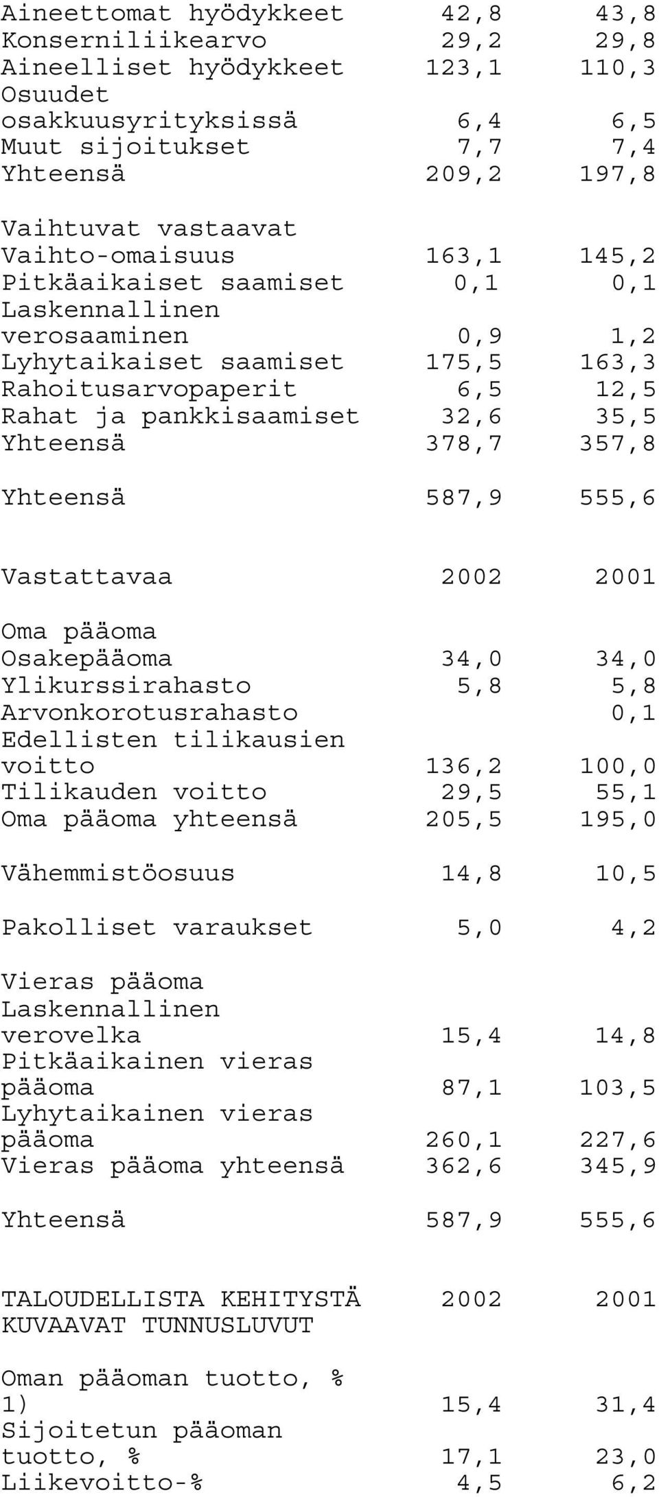 Yhteensä 378,7 357,8 Yhteensä 587,9 555,6 Vastattavaa 2002 2001 Oma pääoma Osakepääoma 34,0 34,0 Ylikurssirahasto 5,8 5,8 Arvonkorotusrahasto 0,1 Edellisten tilikausien voitto 136,2 100,0 Tilikauden