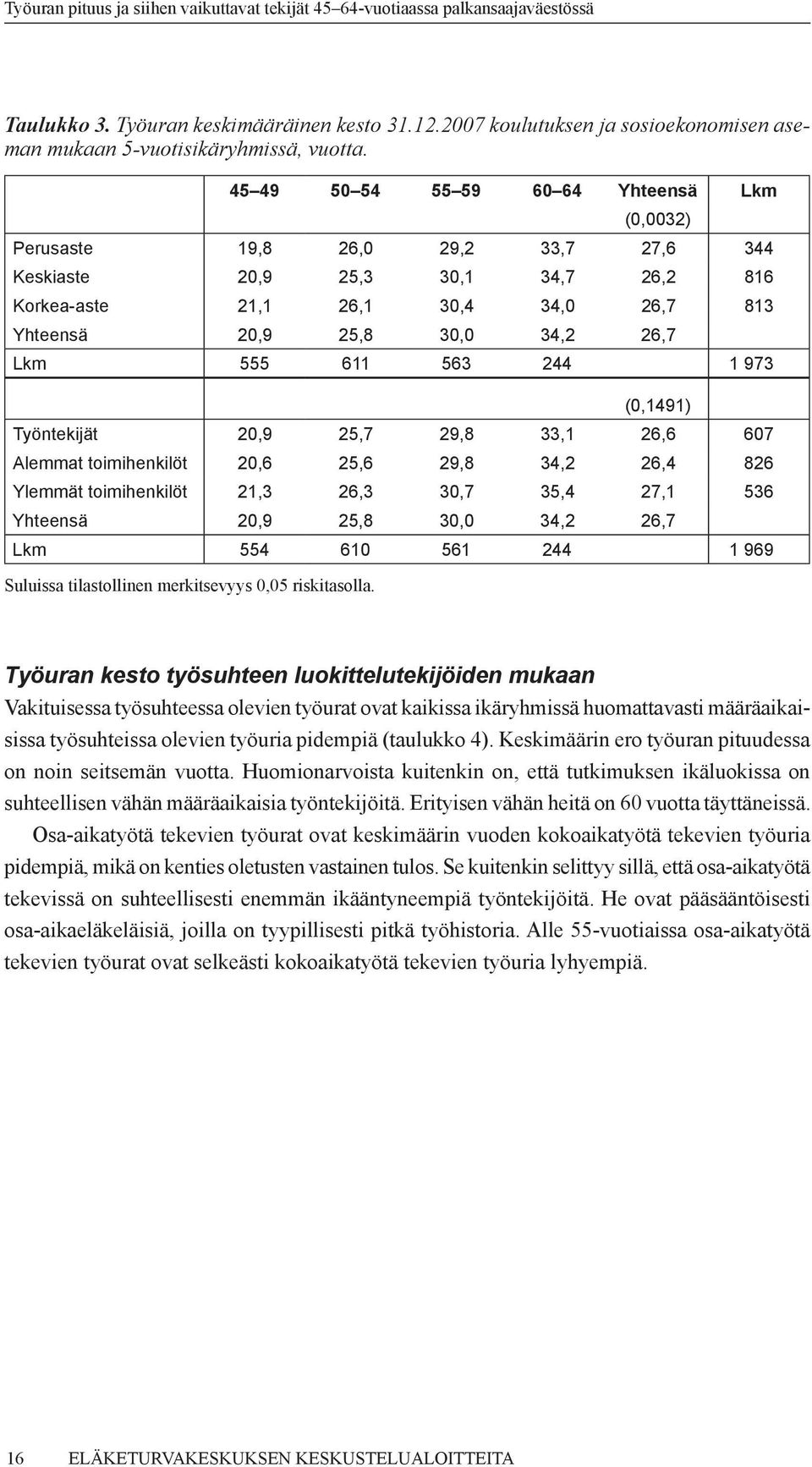 Lkm 555 611 563 244 1 973 (0,1491) Työntekijät 20,9 25,7 29,8 33,1 26,6 607 Alemmat toimihenkilöt 20,6 25,6 29,8 34,2 26,4 826 Ylemmät toimihenkilöt 21,3 26,3 30,7 35,4 27,1 536 Yhteensä 20,9 25,8