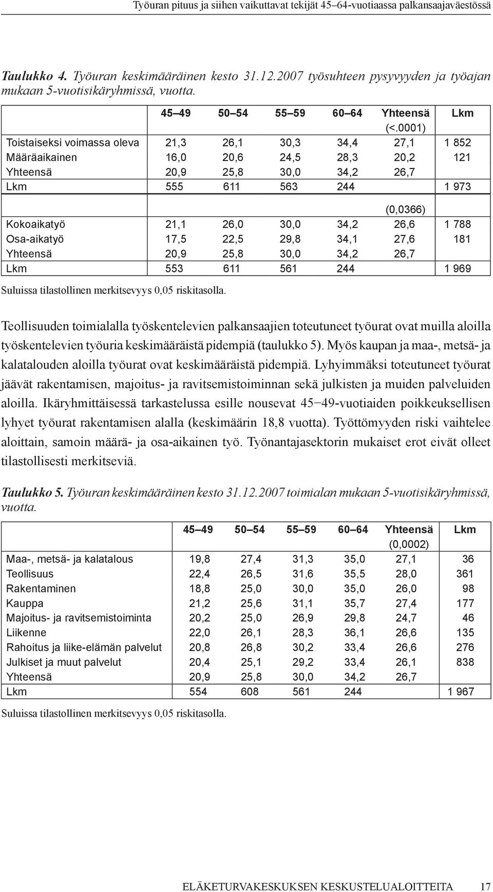 30,0 34,2 26,6 1 788 Osa-aikatyö 17,5 22,5 29,8 34,1 27,6 181 Yhteensä 20,9 25,8 30,0 34,2 26,7 Lkm 553 611 561 244 1 969 Suluissa tilastollinen merkitsevyys 0,05 riskitasolla.