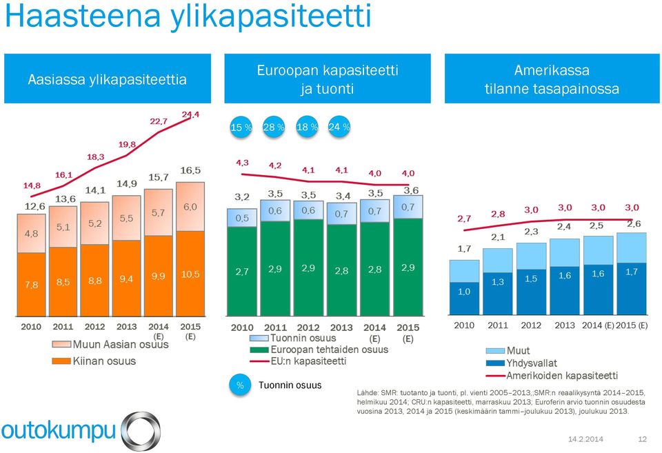 vienti 2005 2013,;SMR:n reaalikysyntä 2014 2015, helmikuu 2014; CRU:n kapasiteetti, marraskuu 2013;