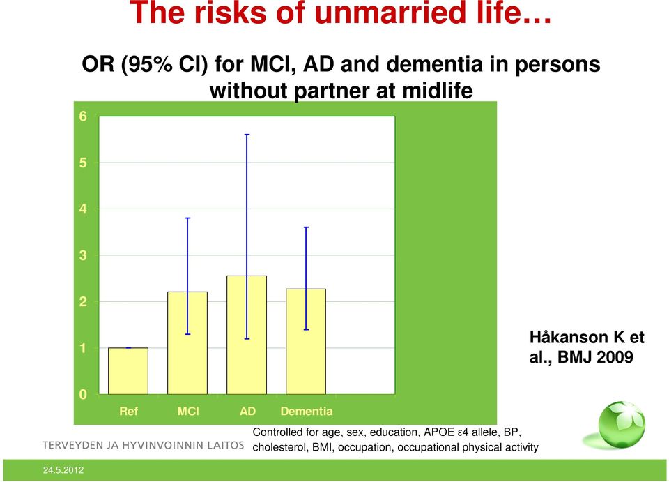 Controlled for age, sex, education, APOE ε4 allele, BP, cholesterol,