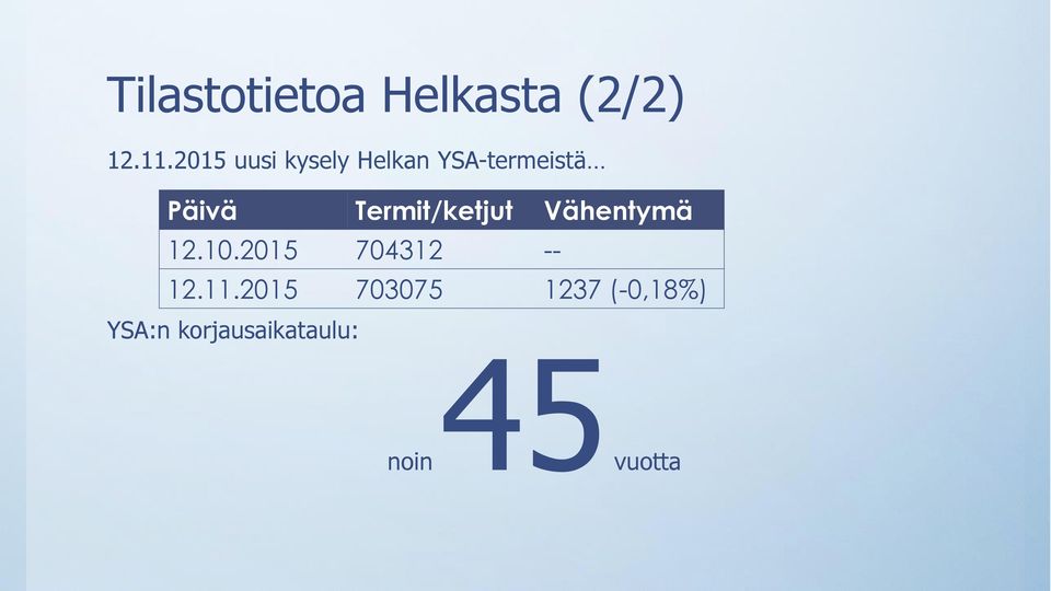 Termit/ketjut Vähentymä 12.10.2015 704312 -- 12.