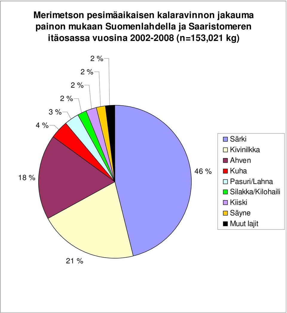 (n=153,021 kg) 2 % 2 % 2 % 2 % 3 % 4 % 18 % 46 % Särki