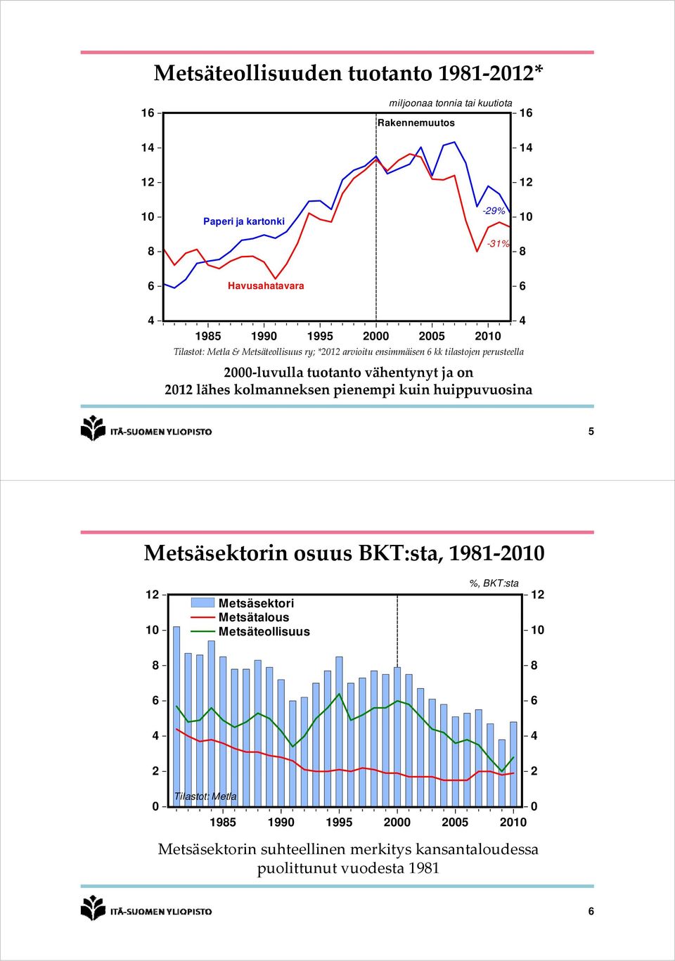 tuotanto vähentynyt ja on 2012 lähes kolmanneksen pienempi kuin huippuvuosina 5 Metsäsektorin e ouu osuus BKT:sta, 1981 2010 %, BKT:sta 12 Metsäsektori