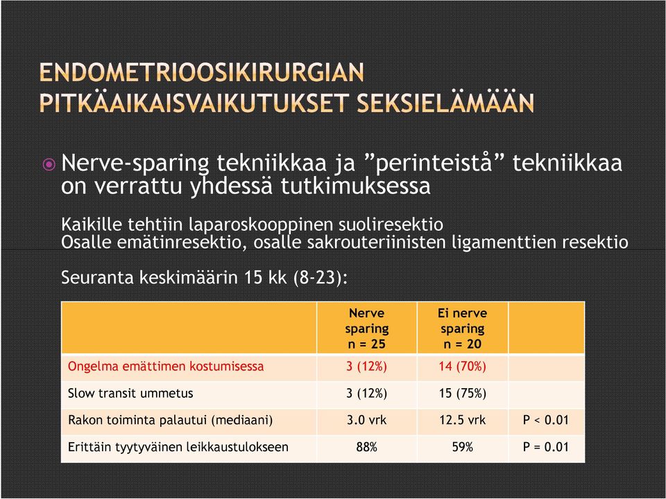 Nerve sparing n = 25 Ei nerve sparing n = 20 Ongelma emättimen kostumisessa 3 (12%) 14 (70%) Slow transit ummetus 3 (12%)