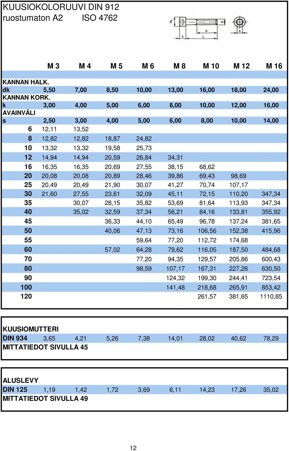 16 16,35 16,35 20,69 27,55 38,15 68,62 20 20,08 20,08 20,89 28,46 39,86 69,43 98,69 25 20,49 20,49 21,90 30,07 41,27 70,74 107,17 30 21,60 27,55 23,61 32,09 45,11 72,15 110,20 347,34 35 30,07 28,15