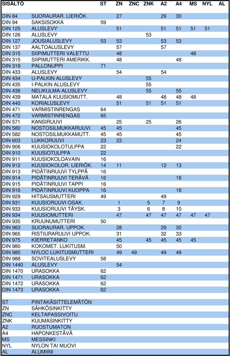 AMERIKK. 48 48 DIN 319 PALLONUPPI 71 DIN 433 ALUSLEVY 54 54 DIN 434 U-PALKIN ALUSLEVY 55 DIN 435 I-PALKIN ALUSLEVY 55 DIN 436 NELIKULMA-ALUSLEVY 55 55 DIN 439 MATALA KUUSIOMUTT.