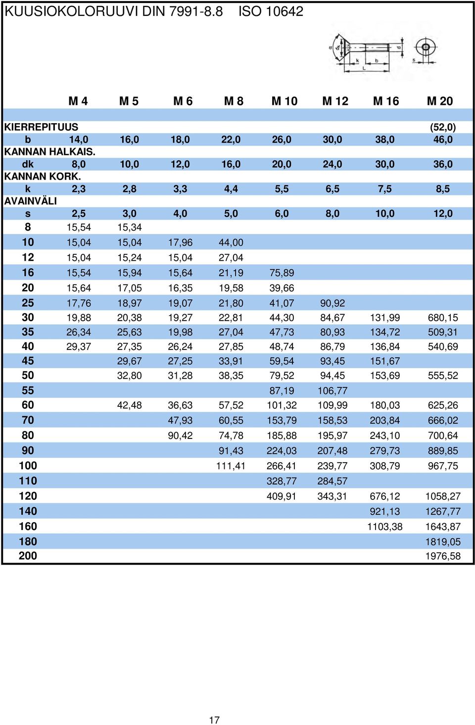 k 2,3 2,8 3,3 4,4 5,5 6,5 7,5 8,5 AVAINVÄLI s 2,5 3,0 4,0 5,0 6,0 8,0 10,0 12,0 8 15,54 15,34 10 15,04 15,04 17,96 44,00 12 15,04 15,24 15,04 27,04 16 15,54 15,94 15,64 21,19 75,89 20 15,64 17,05